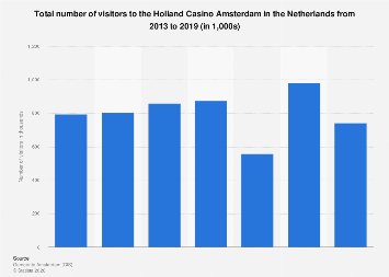 Totale Casino Nederlander: Online Casino Spellen En Winnaars in Netherlands